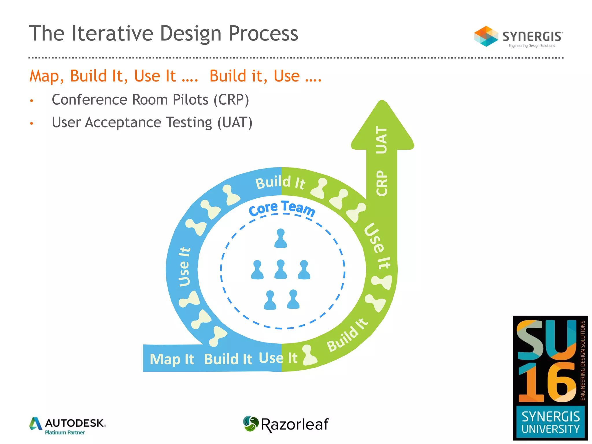 The Iterative Design Process
Map, Build It, Use It …. Build it, Use ….
• Conference Room Pilots (CRP)
• User Acceptance Testing (UAT)
Map It Build It Use It
CRPUAT
 