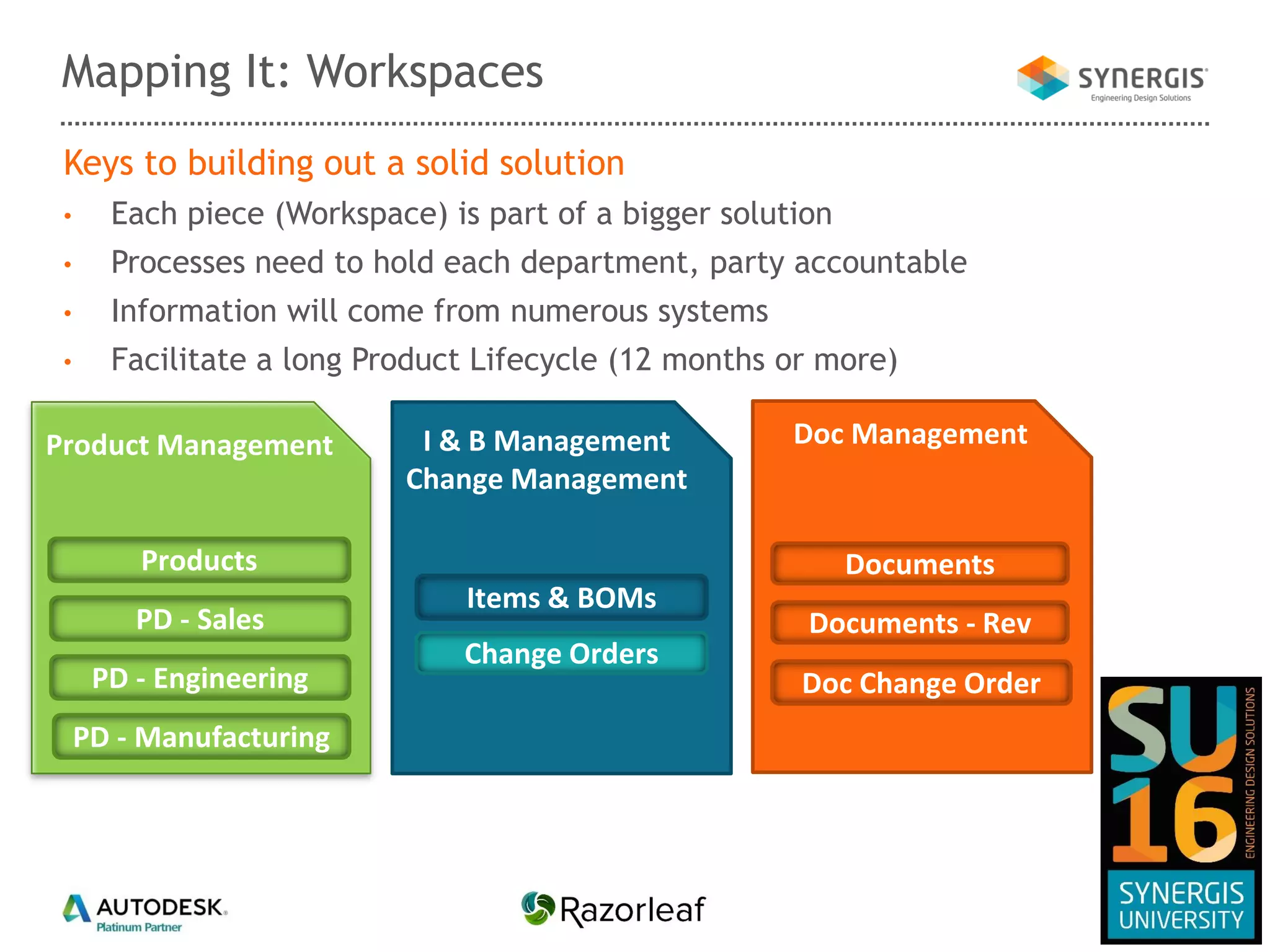 Keys to building out a solid solution
• Each piece (Workspace) is part of a bigger solution
• Processes need to hold each department, party accountable
• Information will come from numerous systems
• Facilitate a long Product Lifecycle (12 months or more)
Mapping It: Workspaces
Change Orders
Items & BOMs
DocumentsProducts
Documents - Rev
Doc Change Order
PD - Sales
PD - Engineering
PD - Manufacturing
Product Management I & B Management
Change Management
Doc Management
 