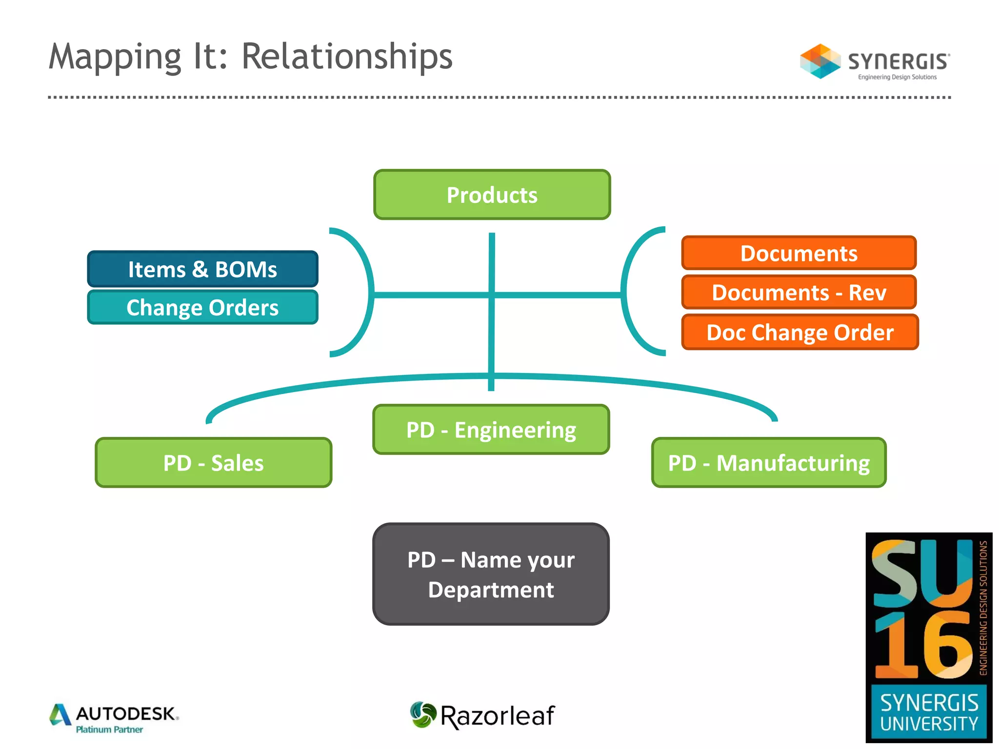 Mapping It: Relationships
Change Orders
Items & BOMs
Documents
Products
Documents - Rev
Doc Change Order
PD - Sales
PD - Engineering
PD - Manufacturing
PD – Name your
Department
 
