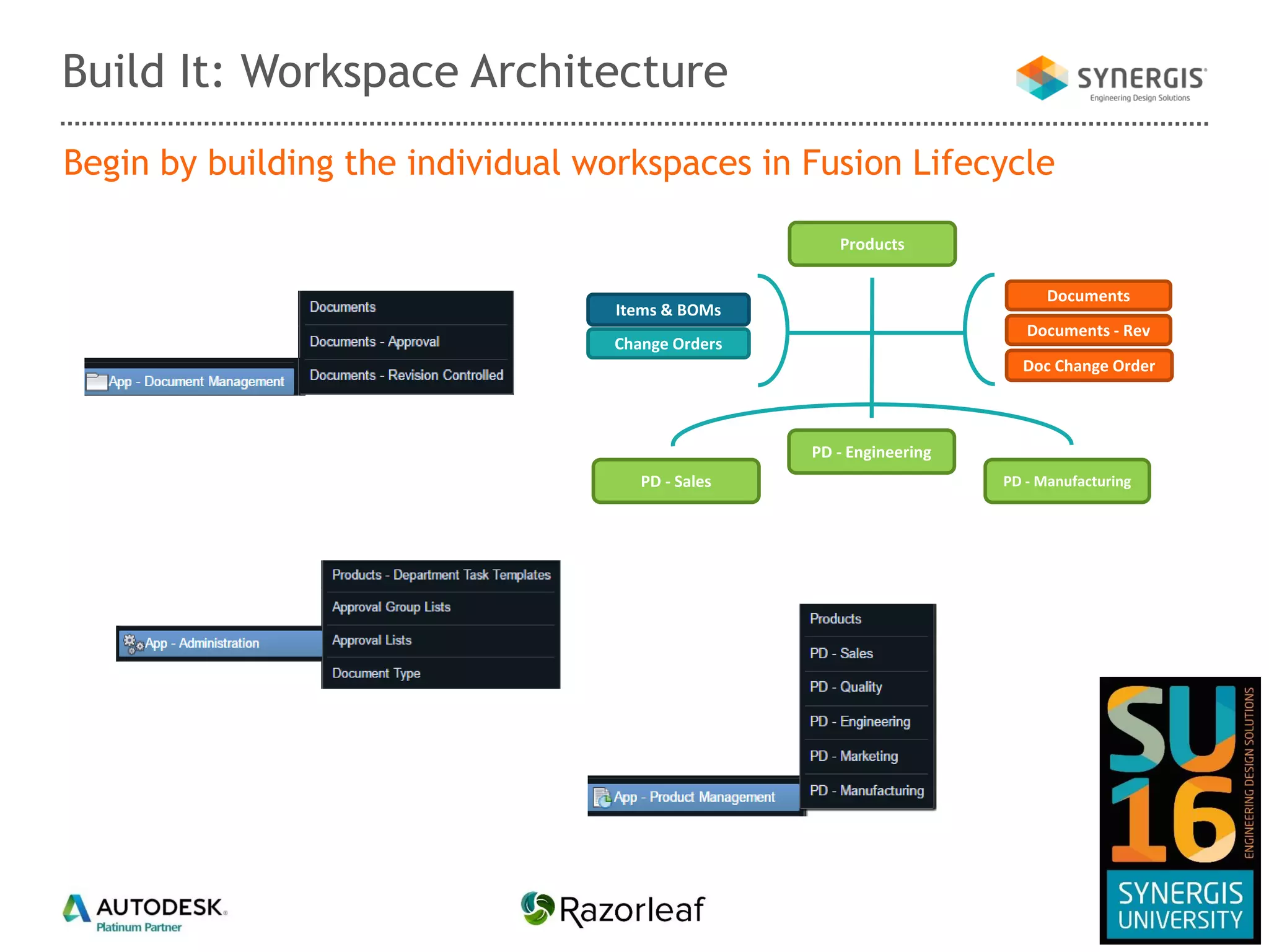 Build It: Workspace Architecture
Change Orders
Items & BOMs
Documents
Products
Documents - Rev
Doc Change Order
PD - Sales
PD - Engineering
PD - Manufacturing
Begin by building the individual workspaces in Fusion Lifecycle
 
