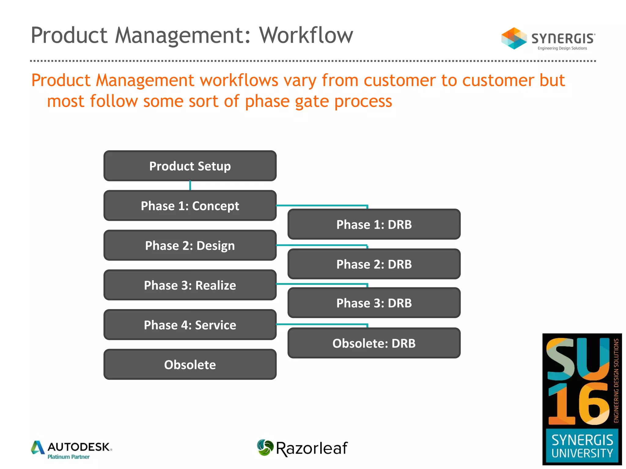 Product Management: Workflow
Product Setup
Phase 1: Concept
Phase 1: DRB
Phase 2: Design
Phase 3: Realize
Phase 4: Service
Obsolete
Phase 2: DRB
Phase 3: DRB
Obsolete: DRB
Product Management workflows vary from customer to customer but
most follow some sort of phase gate process
 