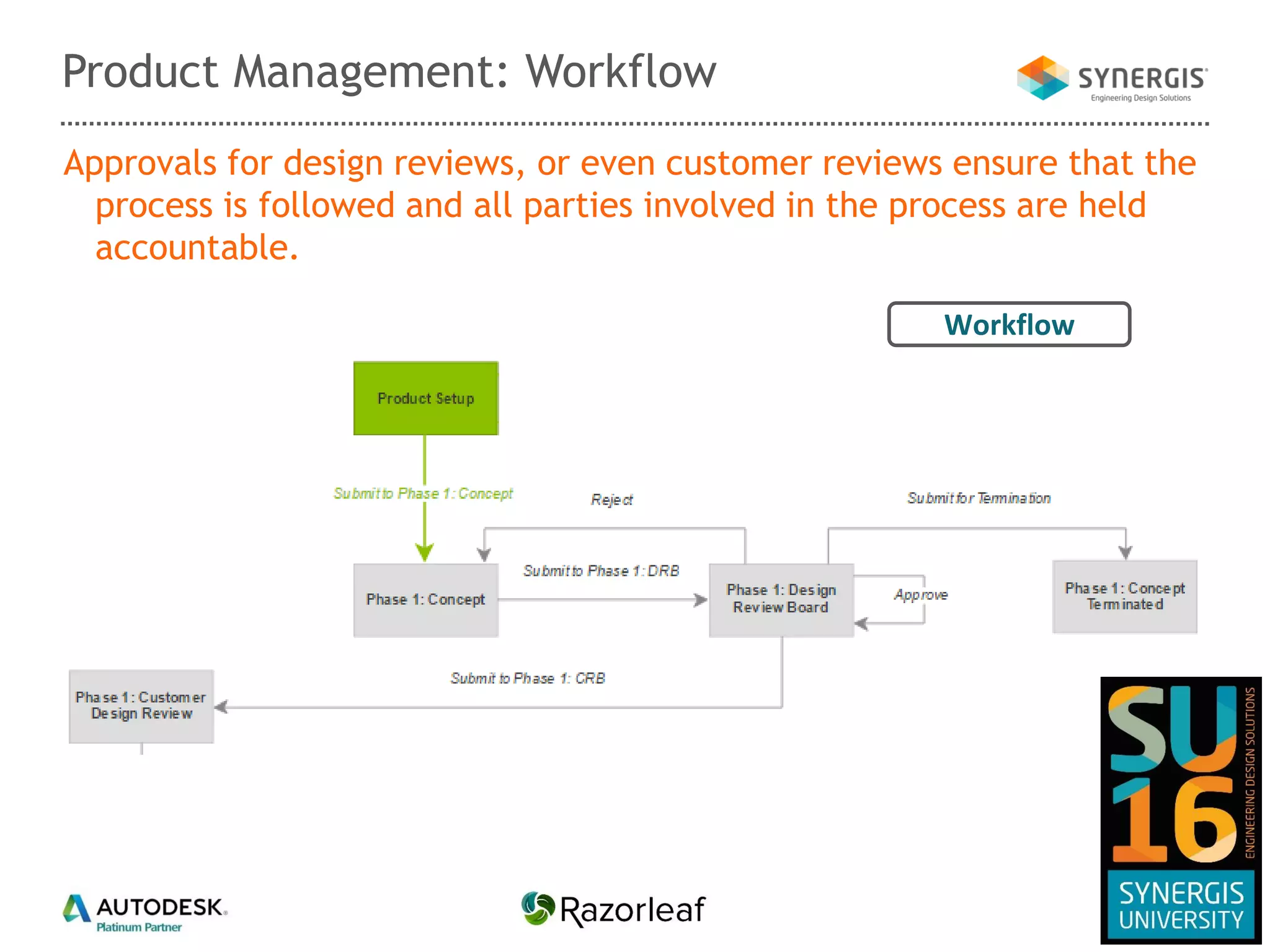 Product Management: Workflow
Approvals for design reviews, or even customer reviews ensure that the
process is followed and all parties involved in the process are held
accountable.
Workflow
 