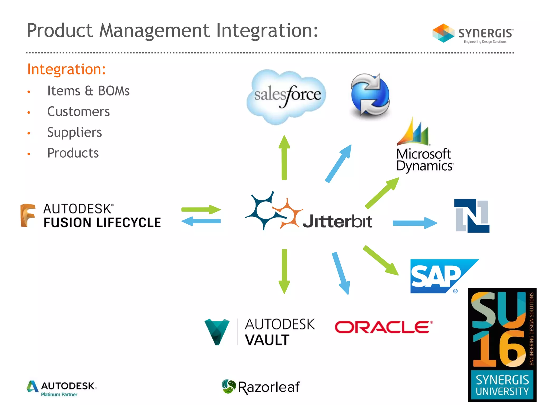 Integration:
• Items & BOMs
• Customers
• Suppliers
• Products
Product Management Integration:
 