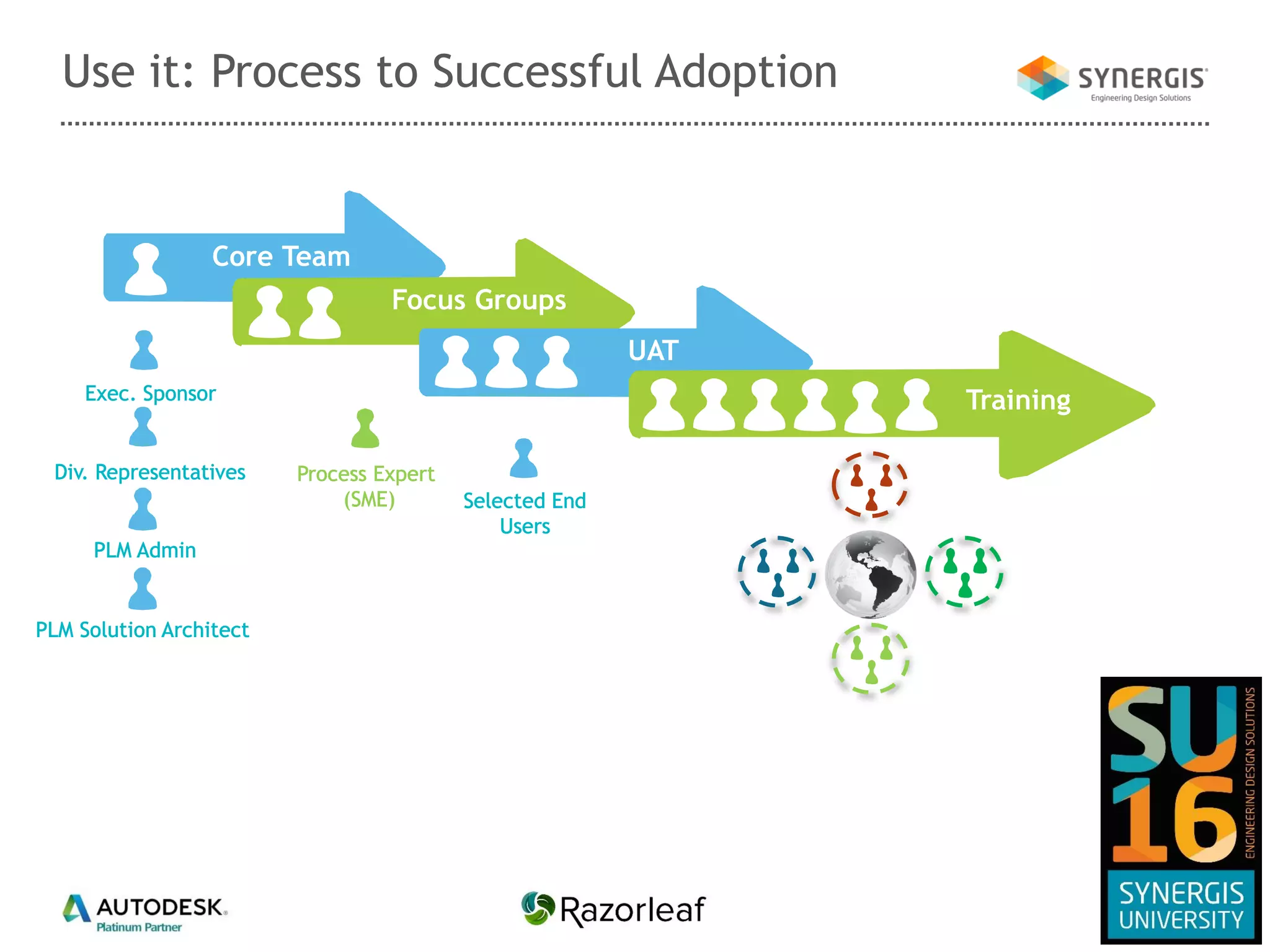 Use it: Process to Successful Adoption
Core Team
Focus Groups
UAT
Training
 