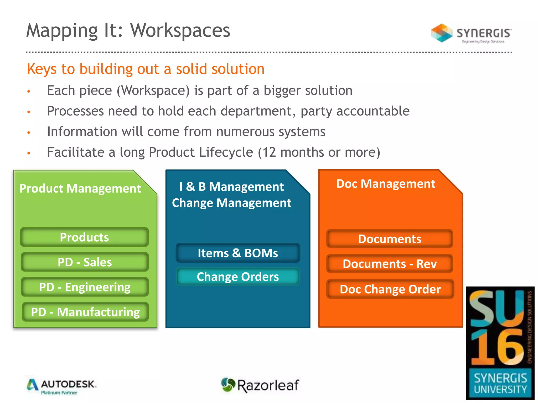 Keys to building out a solid solution
• Each piece (Workspace) is part of a bigger solution
• Processes need to hold each department, party accountable
• Information will come from numerous systems
• Facilitate a long Product Lifecycle (12 months or more)
Mapping It: Workspaces
Change Orders
Items & BOMs
DocumentsProducts
Documents - Rev
Doc Change Order
PD - Sales
PD - Engineering
PD - Manufacturing
Product Management I & B Management
Change Management
Doc Management
 