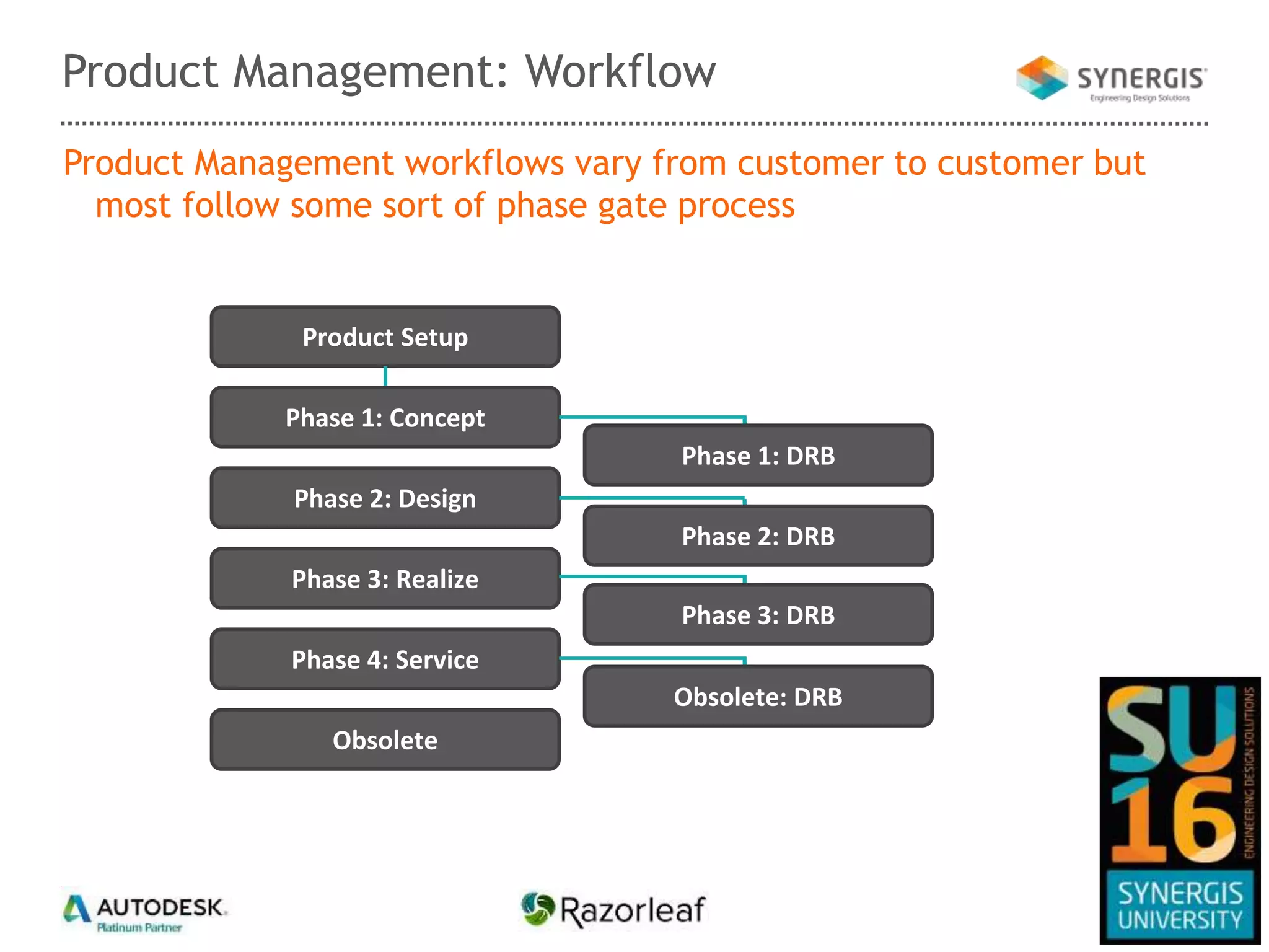 Product Management: Workflow
Product Setup
Phase 1: Concept
Phase 1: DRB
Phase 2: Design
Phase 3: Realize
Phase 4: Service
Obsolete
Phase 2: DRB
Phase 3: DRB
Obsolete: DRB
Product Management workflows vary from customer to customer but
most follow some sort of phase gate process
 