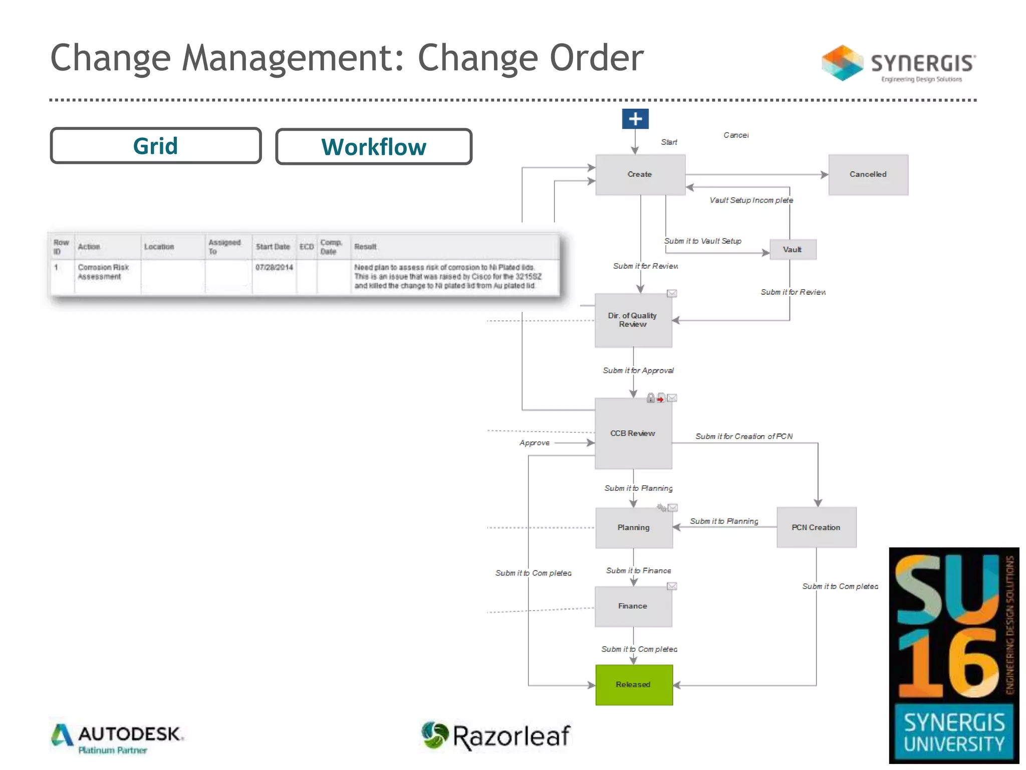Change Management: Change Order
Grid Workflow
 
