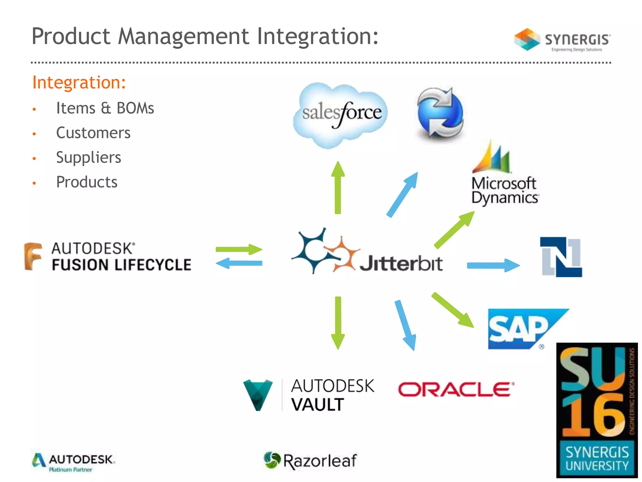 Integration:
• Items & BOMs
• Customers
• Suppliers
• Products
Product Management Integration:
 