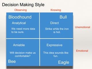 Decision Making Style
Bull
Eagle
Bloodhound
Bee
Observing Knowing
Unemotional
Emotional
Analytical Direct
Amiable Expressive
We need more data
to be sure.
Strike while the iron
is hot.
This idea sounds like
fun.
Will decision make us
comfortable?
 
