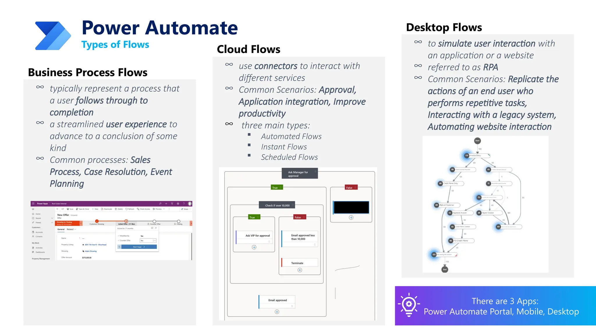 Types of Flows
∞ typically represent a process that
a user follows through to
completion
∞ a streamlined user experience to
advance to a conclusion of some
kind
∞ Common processes: Sales
Process, Case Resolution, Event
Planning
Business Process Flows
There are 3 Apps:
Power Automate Portal, Mobile, Desktop
Power Automate
∞ use connectors to interact with
different services
∞ Common Scenarios: Approval,
Application integration, Improve
productivity
∞ three main types:
 Automated Flows
 Instant Flows
 Scheduled Flows
Cloud Flows
∞ to simulate user interaction with
an application or a website
∞ referred to as RPA
∞ Common Scenarios: Replicate the
actions of an end user who
performs repetitive tasks,
Interacting with a legacy system,
Automating website interaction
Desktop Flows
 