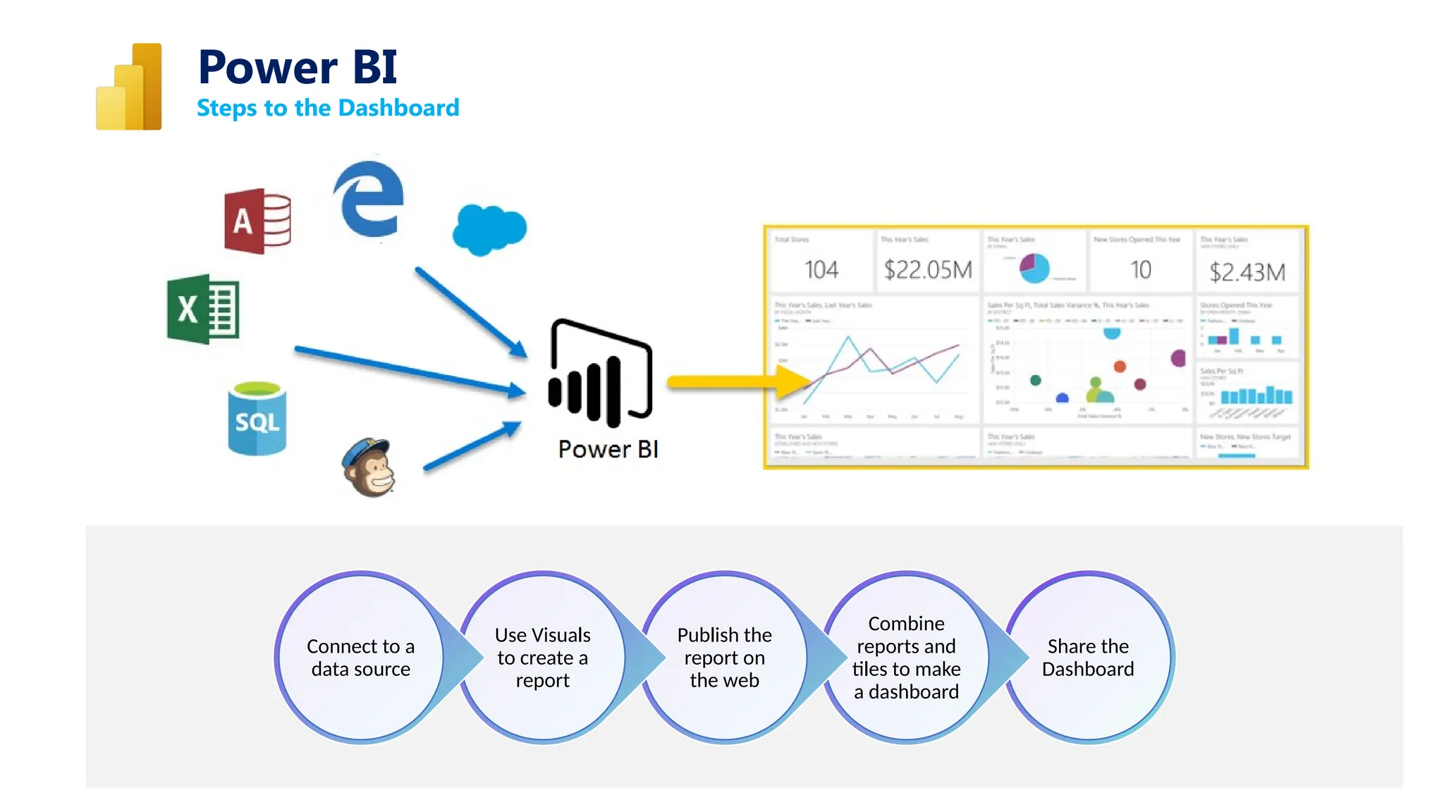Steps to the Dashboard
Power BI
Share the
Dashboard
Combine
reports and
tiles to make
a dashboard
Publish the
report on
the web
Use Visuals
to create a
report
Connect to a
data source
 