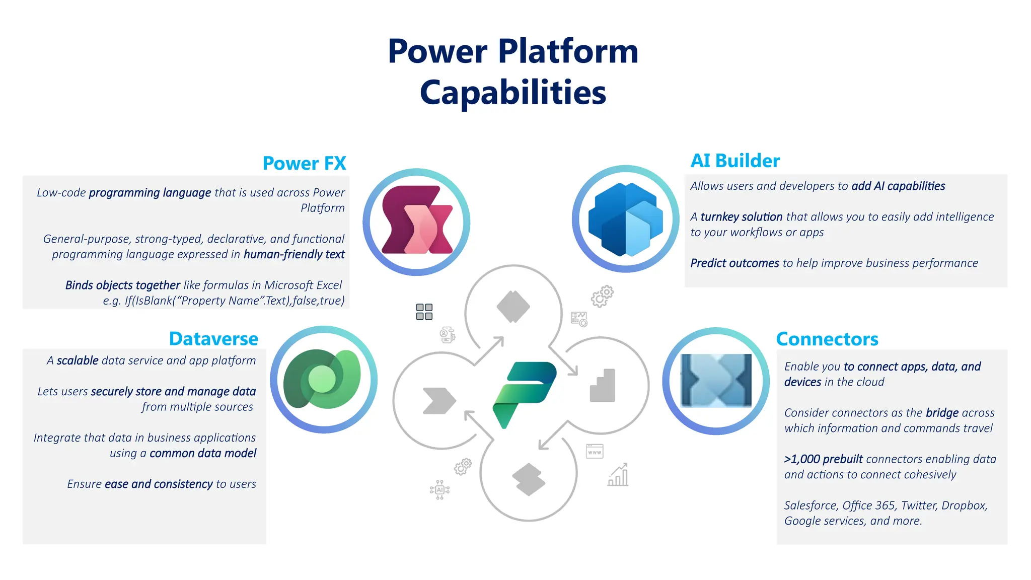 Power FX
Low-code programming language that is used across Power
Platform
General-purpose, strong-typed, declarative, and functional
programming language expressed in human-friendly text
Binds objects together like formulas in Microsoft Excel
e.g. If(IsBlank(“Property Name”.Text),false,true)
AI Builder
Allows users and developers to add AI capabilities
A turnkey solution that allows you to easily add intelligence
to your workflows or apps
Predict outcomes to help improve business performance
Dataverse
A scalable data service and app platform
Lets users securely store and manage data
from multiple sources
Integrate that data in business applications
using a common data model
Ensure ease and consistency to users
Connectors
Enable you to connect apps, data, and
devices in the cloud
Consider connectors as the bridge across
which information and commands travel
>1,000 prebuilt connectors enabling data
and actions to connect cohesively
Salesforce, Office 365, Twitter, Dropbox,
Google services, and more.
Power Platform
Capabilities
 