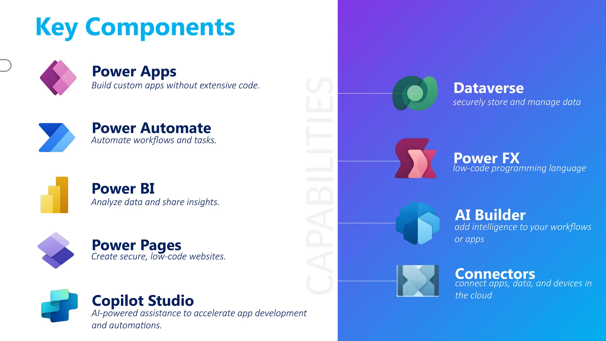 Key Components
Power Apps
Build custom apps without extensive code.
Power Automate
Automate workflows and tasks.
Power BI
Analyze data and share insights.
Power Pages
Create secure, low-code websites.
Copilot Studio
AI-powered assistance to accelerate app development
and automations.
Dataverse
securely store and manage data
Power FX
low-code programming language
Connectors
connect apps, data, and devices in
the cloud
AI Builder
add intelligence to your workflows
or apps
CAPABILITIES
 