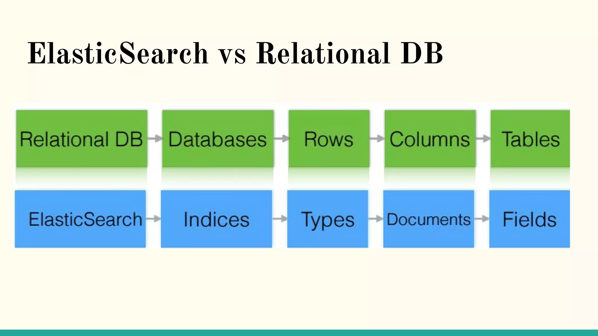 ElasticSearch vs Relational DB 