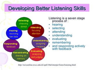 Developing Better Listening Skills Listening is a seven stage process of : hearing selecting attending understanding evaluating remembering and responding actively with feedback http://novaonline.nvcc.edu/eli/spd110td/interper/listen/listening.html 