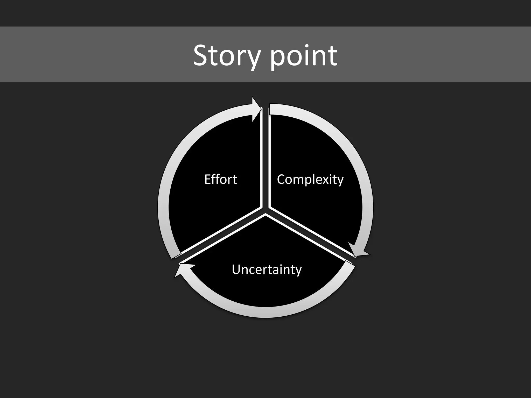 Story point


Effort     Complexity




    Uncertainty
 