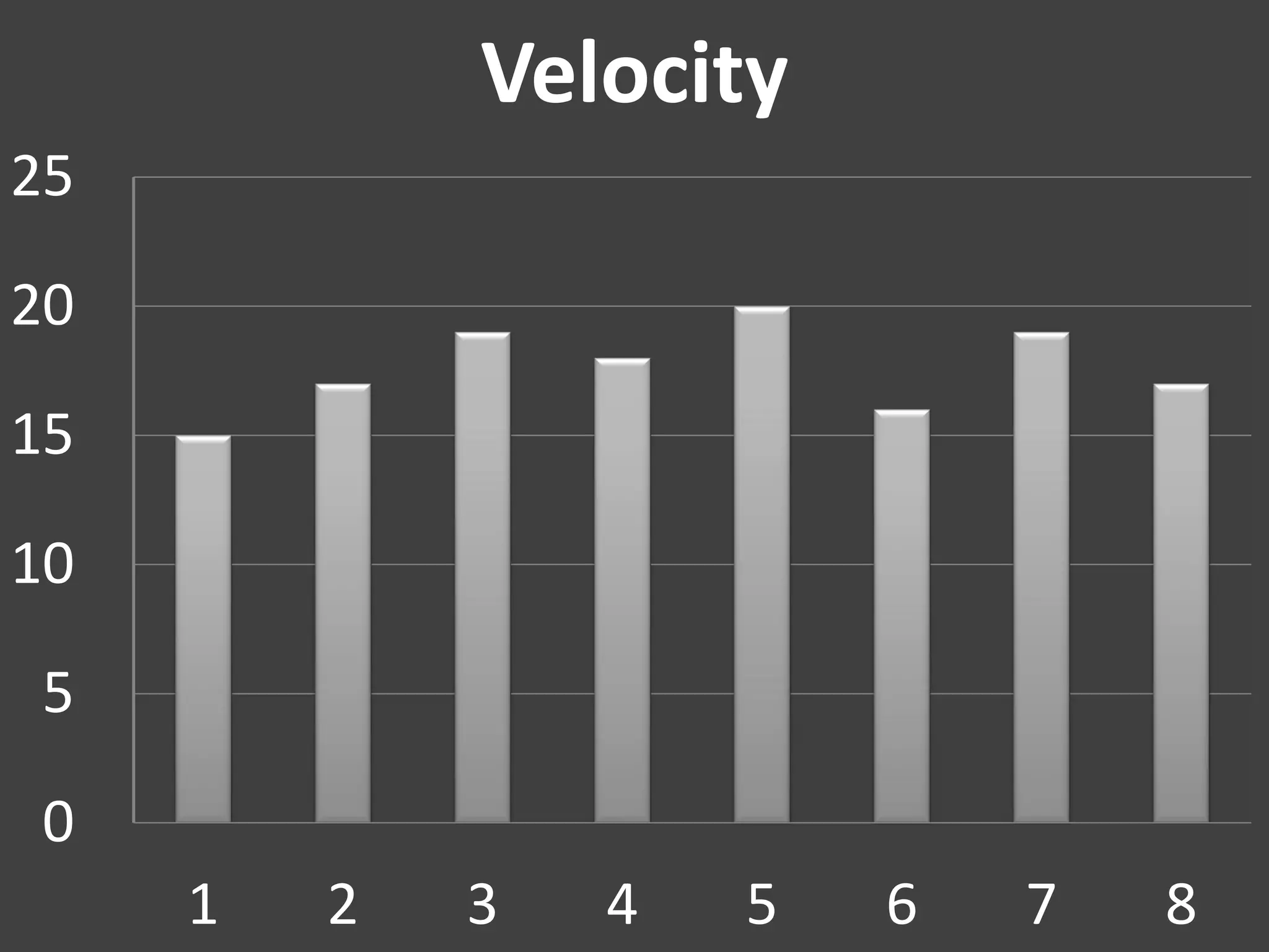 Velocity
25

20

15

10

5

0
     1   2   3   4   5   6   7   8
 