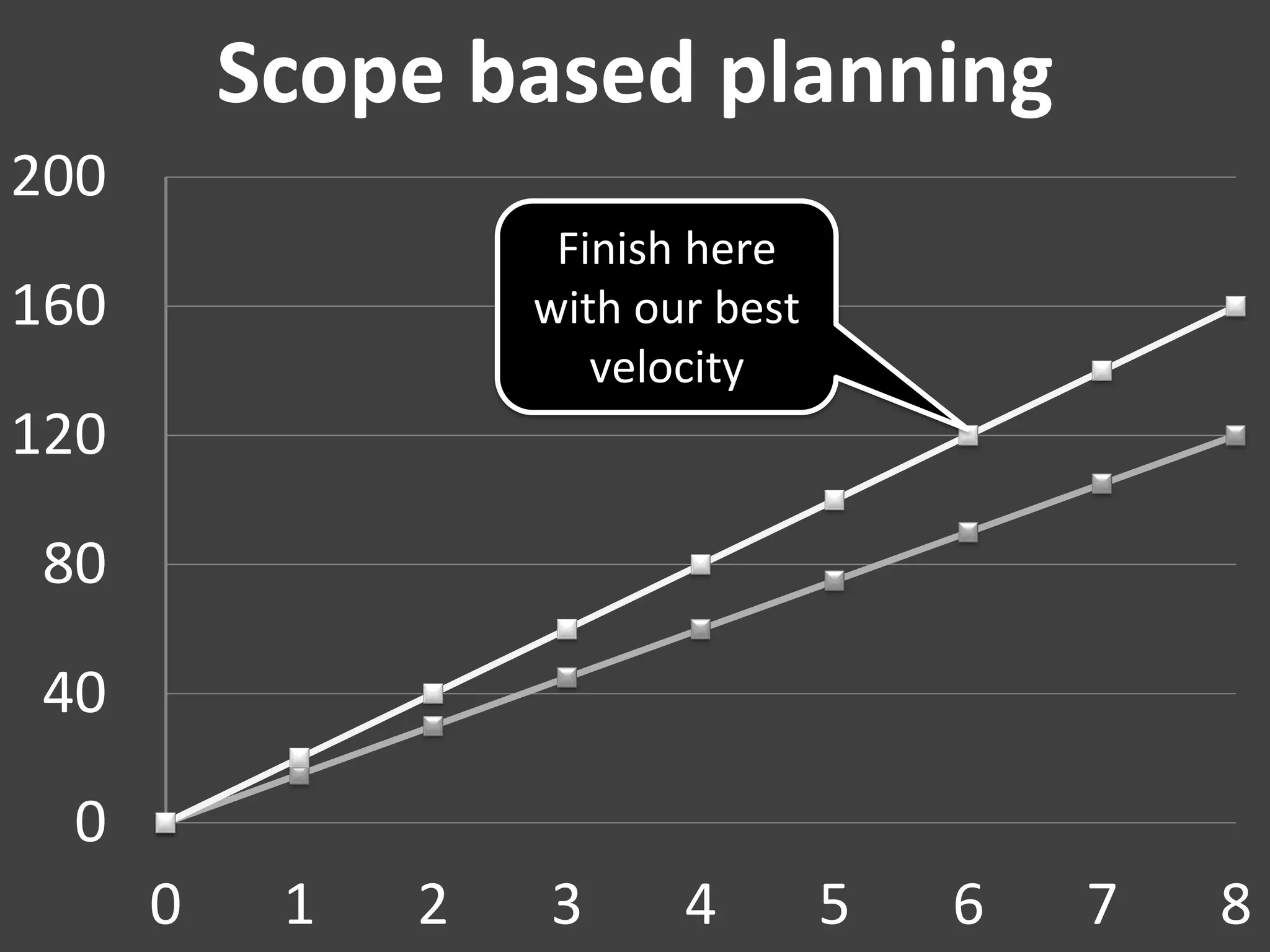 Scope based planning
200
                    Finish here
160                with our best
                      velocity
120

80

40

 0
      0    1   2   3      4        5   6   7   8
 