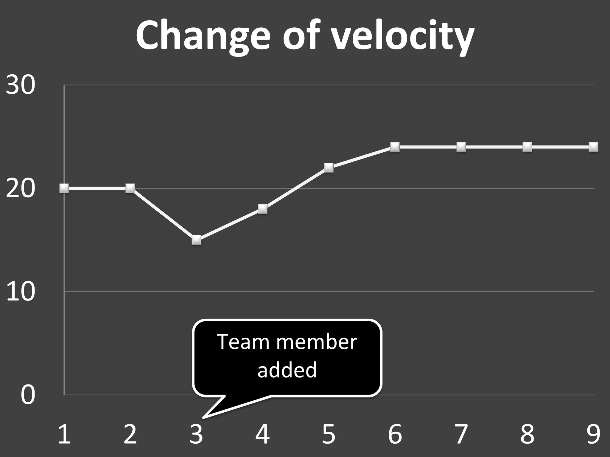 Change of velocity
30


20


10
                 Team member
                    added
0
     1   2   3     4     5     6   7   8   9
 