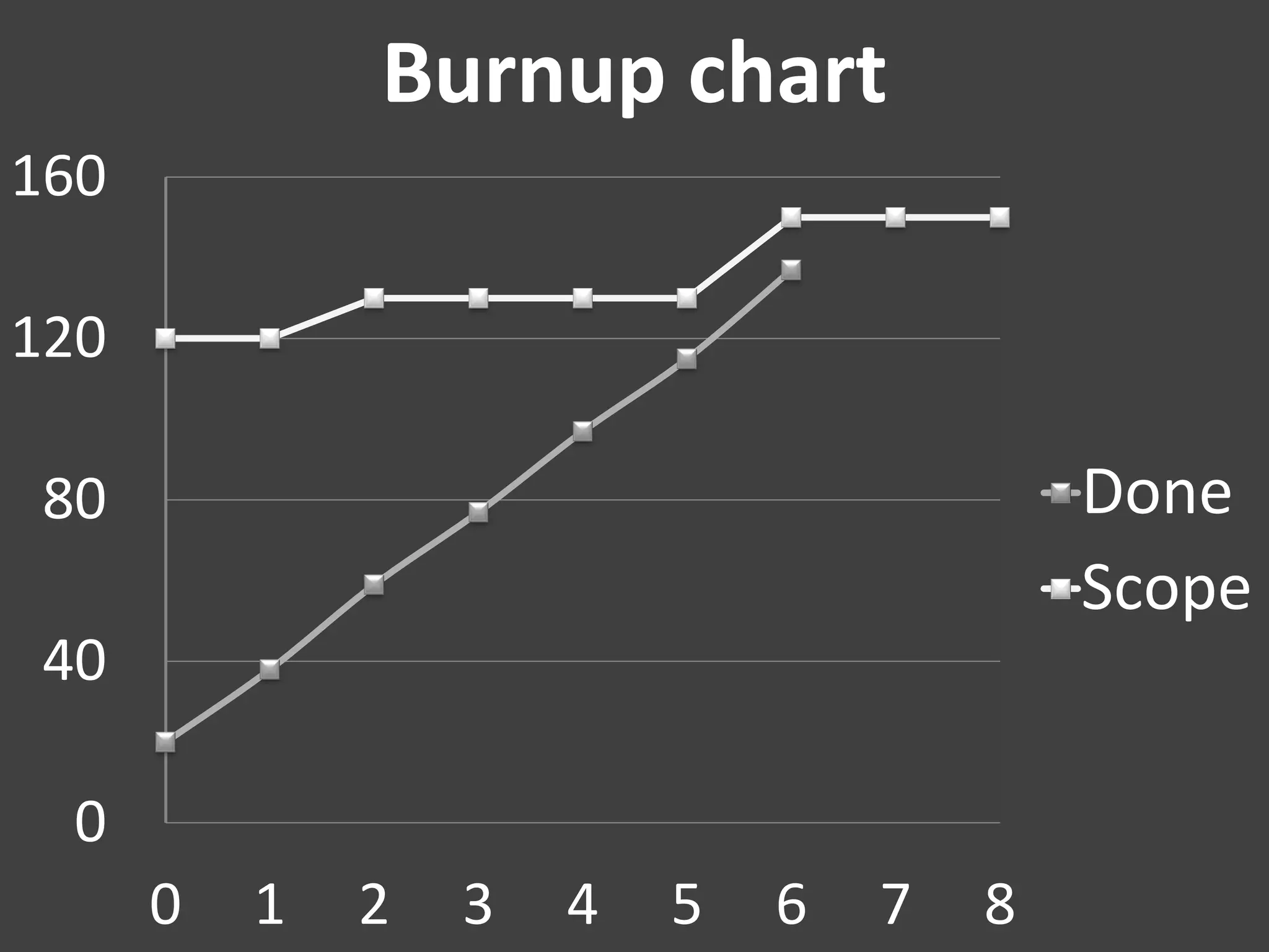 Burnup chart
160

120

80                                        Done
                                          Scope
40

 0
      0   1   2   3   4   5   6   7   8
 