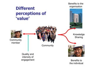 Different perceptions of ‘value’ Community member Community Benefits to the organisation Benefits to the individual Knowle...