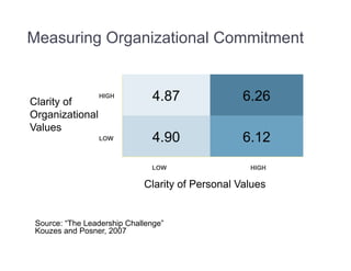 Measuring Organizational Commitment


Clarity of
                 HIGH           4.87              6.26
Organizational
Val...