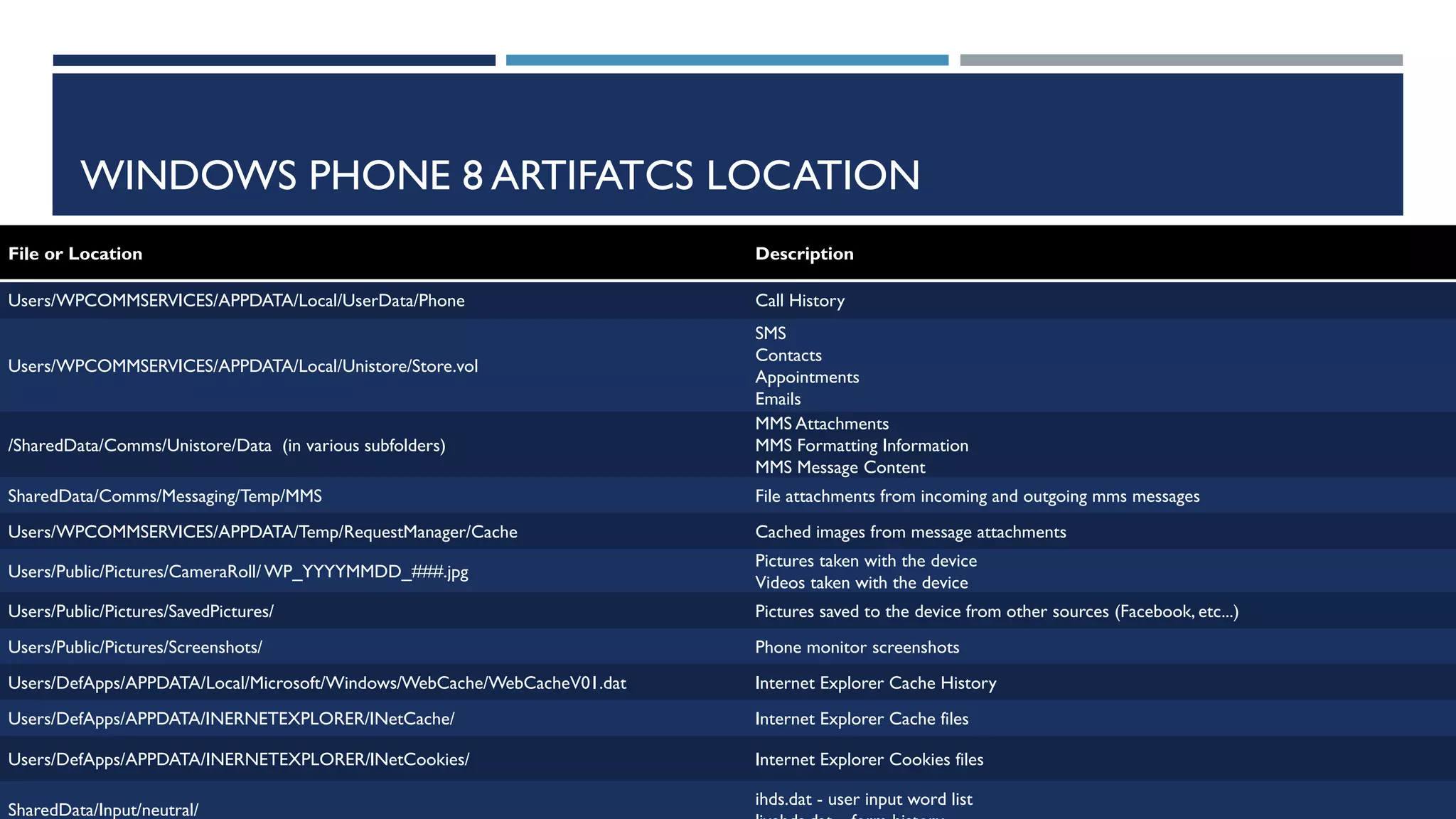 WINDOWS PHONE 8 ARTIFATCS LOCATION
File or Location Description
Users/WPCOMMSERVICES/APPDATA/Local/UserData/Phone Call History
Users/WPCOMMSERVICES/APPDATA/Local/Unistore/Store.vol
SMS
Contacts
Appointments
Emails
/SharedData/Comms/Unistore/Data (in various subfolders)
MMS Attachments
MMS Formatting Information
MMS Message Content
SharedData/Comms/Messaging/Temp/MMS File attachments from incoming and outgoing mms messages
Users/WPCOMMSERVICES/APPDATA/Temp/RequestManager/Cache Cached images from message attachments
Users/Public/Pictures/CameraRoll/WP_YYYYMMDD_###.jpg
Pictures taken with the device
Videos taken with the device
Users/Public/Pictures/SavedPictures/ Pictures saved to the device from other sources (Facebook, etc...)
Users/Public/Pictures/Screenshots/ Phone monitor screenshots
Users/DefApps/APPDATA/Local/Microsoft/Windows/WebCache/WebCacheV01.dat Internet Explorer Cache History
Users/DefApps/APPDATA/INERNETEXPLORER/INetCache/ Internet Explorer Cache files
Users/DefApps/APPDATA/INERNETEXPLORER/INetCookies/ Internet Explorer Cookies files
SharedData/Input/neutral/
ihds.dat - user input word list
 