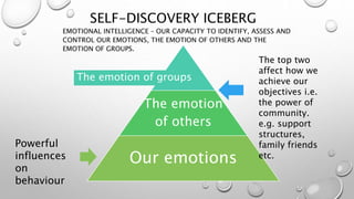 SELF-DISCOVERY ICEBERG
EMOTIONAL INTELLIGENCE – OUR CAPACITY TO IDENTIFY, ASSESS AND
CONTROL OUR EMOTIONS, THE EMOTION OF OTHERS AND THE
EMOTION OF GROUPS.
The emotion
of others
Our emotions
Powerful
influences
on
behaviour
The top two
affect how we
achieve our
objectives i.e.
the power of
community.
e.g. support
structures,
family friends
etc.
The emotion of groups
 