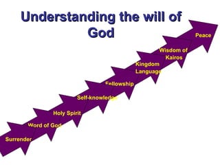 Understanding the will of
              God                                                Peace

                                                     Wisdom of
                                                       Kairos
                                              Kingdom
                                              Language

                                 Fellowship

                        Self-knowledge

               Holy Spirit

       Word of God

Surrender
 