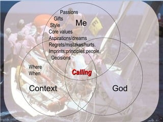 Passions
           Gifts
         Style        Me
        Core values
        Aspirations/dreams
        Regrets/mistakes/hurts.
        Imprints:principles,people.
         Decisions
Where
When               Calling

Context                               God
 