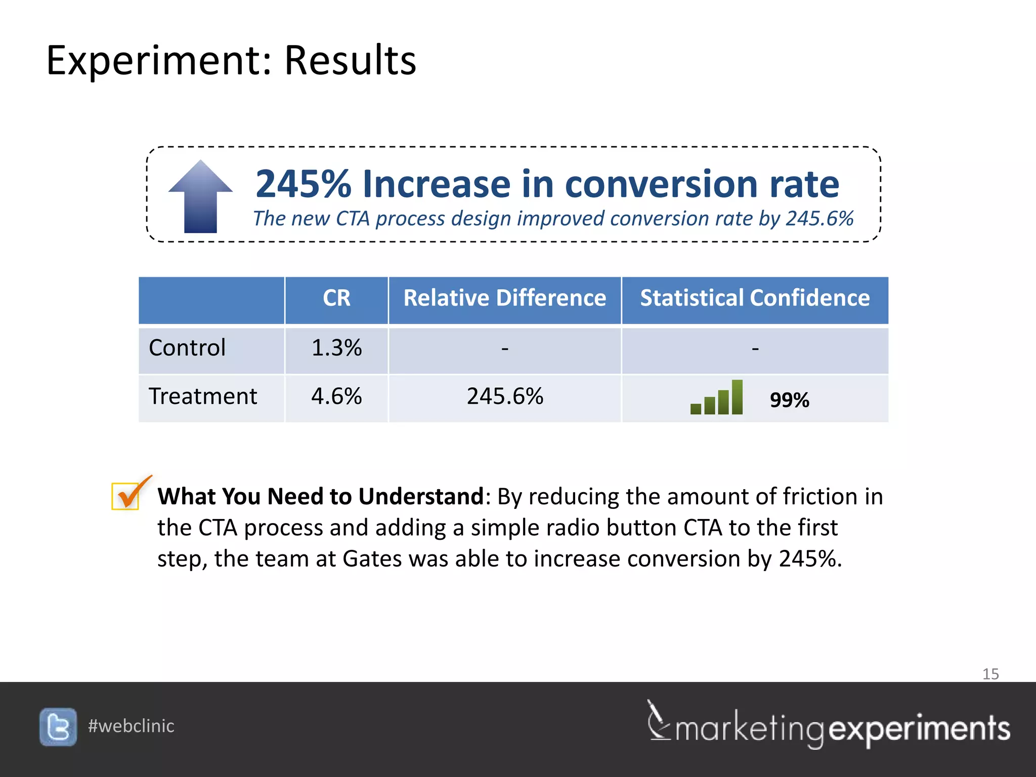 Experiment: Results

                   245% Increase in conversion rate
                   The new CTA process design improved conversion rate by 245.6%


                          CR      Relative Difference     Statistical Confidence
         Control        1.3%                -                        -
         Treatment      4.6%            245.6%                           99%



      What You Need and adding a simple radio buttonamount of friction in
       the CTA process
                       to Understand: By reducing the
                                                      CTA to the first
          step, the team at Gates was able to increase conversion by 245%.



                                                                                   15


  #webclinic
 