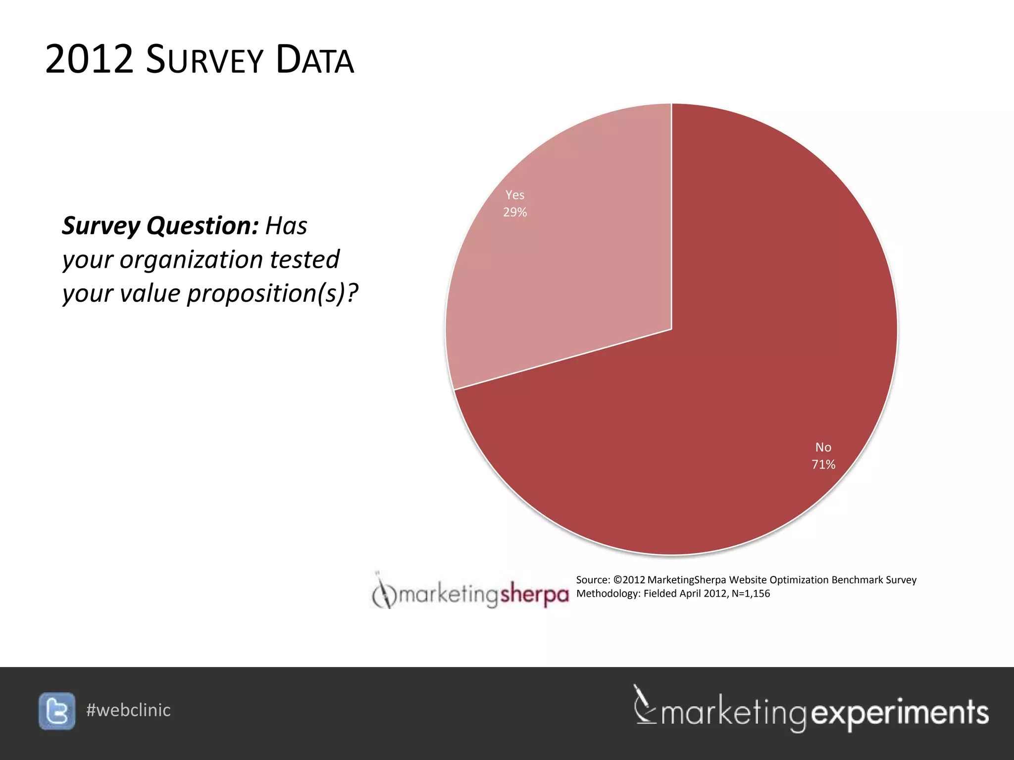 2012 SURVEY DATA

                             Yes
                             29%
Survey Question: Has
your organization tested
your value proposition(s)?




                                                                                  No
                                                                                 71%




                                   Source: ©2012 MarketingSherpa Website Optimization Benchmark Survey
                                   Methodology: Fielded April 2012, N=1,156




  #webclinic
 