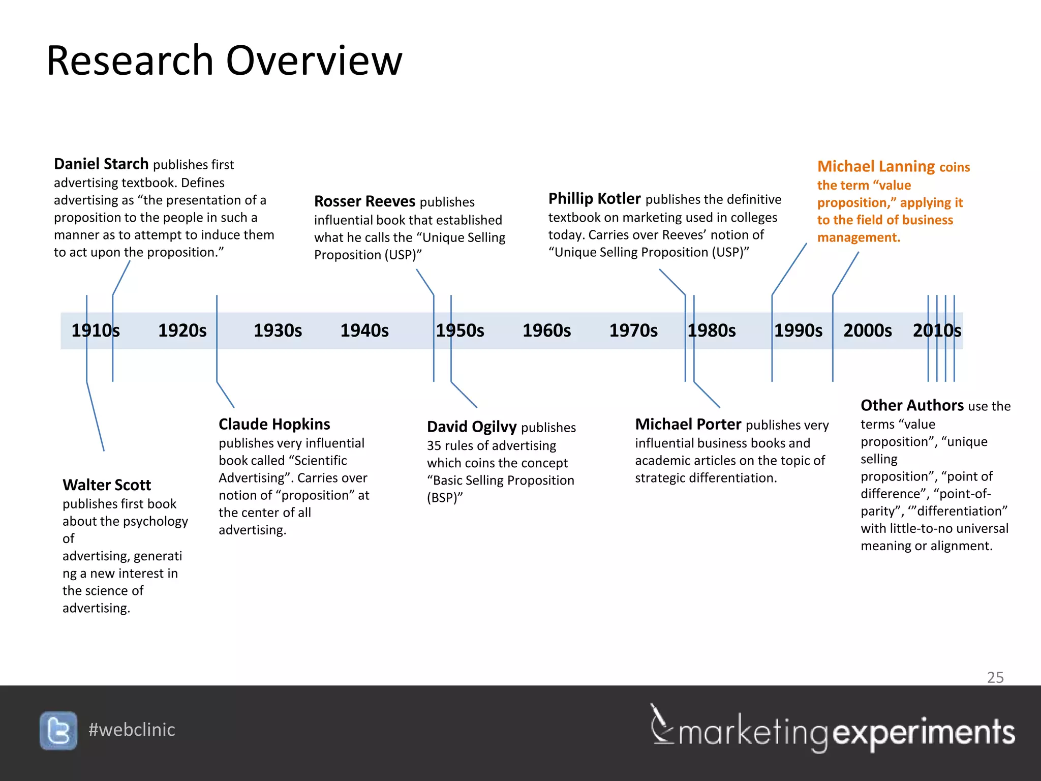 Research Overview

Daniel Starch publishes first                                                                                                   Michael Lanning coins
advertising textbook. Defines                                                                                                   the term “value
advertising as “the presentation of a      Rosser Reeves publishes                 Phillip Kotler publishes the definitive      proposition,” applying it
proposition to the people in such a        influential book that established       textbook on marketing used in colleges       to the field of business
manner as to attempt to induce them        what he calls the “Unique Selling       today. Carries over Reeves’ notion of        management.
to act upon the proposition.”              Proposition (USP)”                      “Unique Selling Proposition (USP)”




  1910s          1920s           1930s         1940s           1950s           1960s         1970s        1980s          1990s 2000s 2010s


                                                                                                                                       Other Authors use the
                           Claude Hopkins                     David Ogilvy publishes             Michael Porter publishes very         terms “value
                           publishes very influential         35 rules of advertising            influential business books and        proposition”, “unique
                           book called “Scientific            which coins the concept            academic articles on the topic of     selling proposition”,
                           Advertising”. Carries over         “Basic Selling Proposition         strategic differentiation.            “point of difference”,
 Walter Scott                                                                                                                          “point-of-parity”,
                           notion of “proposition” at         (BSP)”
 publishes first book
                           the center of all                                                                                           ‘”differentiation” with
 about the psychology
                           advertising.                                                                                                little-to-no universal
 of advertising,                                                                                                                       meaning or alignment.
 generating a new
 interest in the
 science of
 advertising.



                                                                                                                                                            25


     #webclinic
 
