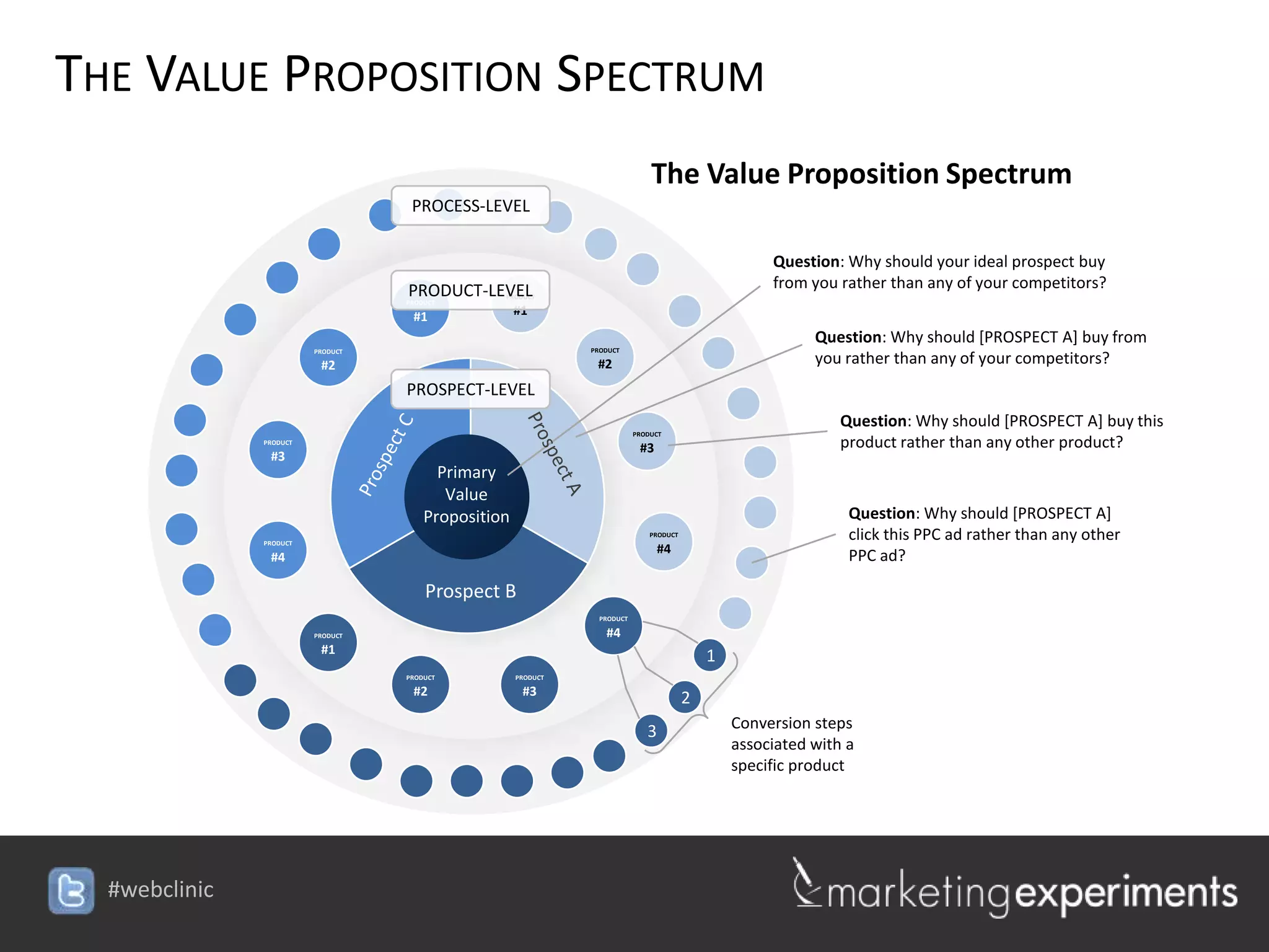 THE VALUE PROPOSITION SPECTRUM
                                                                               The Value Proposition Spectrum
                                    PROCESS-LEVEL


                                                                                                      Question: Why should your ideal prospect buy
                                   PRODUCT-LEVEL                                                      from you rather than any of your competitors?
                                                 PRODUCT
                                   PRODUCT

                                    #1               #1
                                                                                                            Question: Why should [PROSPECT A] buy from
                         PRODUCT                               PRODUCT

                          #2                                    #2                                          you rather than any of your competitors?
                                   PROSPECT-LEVEL
                                                                                                                Question: Why should [PROSPECT A] buy this
                                                                           PRODUCT
               PRODUCT
                                                                            #3                                  product rather than any other product?
                #3
                                         Primary
                                          Value
                                       Proposition                                                               Question: Why should [PROSPECT A]
               PRODUCT
                                                                               PRODUCT                           click this PPC ad rather than any other
                                                                                  #4
                #4                                                                                               PPC ad?

                                       Prospect B
                                                                 PRODUCT

                         PRODUCT                                  #4
                          #1
                                                                                             1
                                   PRODUCT           PRODUCT

                                    #2                #3
                                                                                         2
                                                                              3                  Conversion steps
                                                                                                 associated with a
                                                                                                 specific product




  #webclinic
 