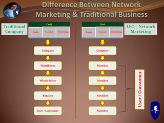 Cost
Profit Expense Advertising
Cost
Profit Expense Advertising
Traditional
Company
LEO – Network
Marketing
Company
Distributor
Whole Seller
Retailer
User / Consumer
Company
Member
Member
Member
Member
User/Consumer
 
