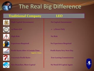 High Capital (Investment) No Capital (Investment)
24 Hours Job 2 – 3 Hours Only
High Risk No Risk
Experience Required No Experience Required
Profit Starts After A Certain Time Profit Starts Very Next Day
(Approx: 2 Years)
Uncertain Profit Ratio Ever Lasting Commissions
New Branches, More Capital No Need Of Capital Again
Traditional Company LEO
 