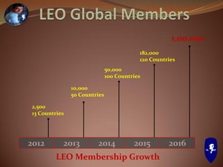 2012 2016201520142013
LEO Membership Growth
2,500
13 Countries
10,000
50 Countries
50,000
100 Countries
182,000
120 Countries
1,00,000
 