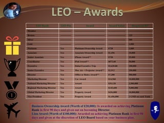 LEO Rank LEO Pin Award Award Value Required RP
Member -------------- --------------------------------------- ---------------------- -----------------------------
Bronze -------------- --------------------------------------- ---------------------- 125
Silver -------------- --------------------------------------- ---------------------- 500
Gold -------------- --------------------------------------- ---------------------- 1,000
Platinum Yes Platinum Ownership Award $728 2,000
Associate Yes Associate Ownership Award $1,456 10,000
Senior Associate Yes iPhone Award** $728 25,000
Coordinator Yes iPad Award** $873.60 50,000
Executive Yes Dubai Executive Trip $2,620.80 100,000
Senior Executive Yes Mac Air + Projector Award** $2,912 250,000
Director Yes Office or Rolex Award** $7,280 500,000
Marketing Director Yes Car Award $14,560 10,000,000
National Marketing Director Yes Award $29,120 2,500,000
Regional Marketing Director Yes Award $145,600 5,000,000
Global Marketing Director Yes Property Award $436,800 10,000,000
Vice President Yes Property Award $1,456,000 2 GMD on each Team
Business Ownership Award (Worth of £20,000): Is awarded on achieving Platinum
Rank in first 90 days and given out on becoming Director.
Lion Award (Worth of £100,000): Awarded on achieving Platinum Rank in first 90
days and given at the discretion of LEO Board based on your business plan.
 