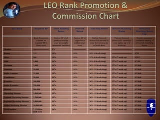 LEO Rank Required RP Team Building
Bonus
Network
Bonus
Matching Bonus Reverse Matching
Bonus
Network &
Matching Bonus
Cap
Rank Promotion
is based on
required RP in
lesser team
Paid on BP of all
products sold by
your personally
sponsored members
Paid on BP of
all products
sold in lesser
team
Paid on Network
Bonus (NB) earned by
your downline up to
10 levels deep
Paid on Network
Bonus (NB) earned by
your upline up to 7
levels up
Weekly maximum
combined earning of
network & matching
bonus
Member ----------------------- 5% ------------------- ----------------------------- ----------------------------- -----------------------------
Bronze 125 10% 10% 10% (4 levels deep) ----------------------------- $728
Silver 500 10% 10% 15% (6 levels deep) 25% (7 levels up) $2,912
Gold 1,000 10% 10% 20% (8 levels deep) 25% (7 levels up) $7,280
Platinum 2,000 10% 10% 30% (10 levels deep) 25% (7 levels up) $21,840
Associate 10,000 10% 10% 30% (10 levels deep) 25% (7 levels up) $21,840
Senior Associate 25,000 10% 10% 30% (10 levels deep) 25% (7 levels up) $21,840
Coordinator 50,000 10% 10% 30% (10 levels deep) 25% (7 levels up) $21,840
Executive 100,000 10% 10% 30% (10 levels deep) 25% (7 levels up) $21,840
Senior Executive 250,000 10% 10% 30% (10 levels deep) 25% (7 levels up) $21,840
Director 500,000 10% 10% 30% (10 levels deep) 25% (7 levels up) $21,840
Marketing Director 1,000,000 10% 10% 30% (10 levels deep) 25% (7 levels up) $21,840
National Marketing Director 2,500,000 10% 10% 30% (10 levels deep) 25% (7 levels up) $21,840
Regional Marketing Director 5,000,000 10% 10% 30% (10 levels deep) 25% (7 levels up) $21,840
Global Marketing Director 10,000,000 10% 10% 30% (10 levels deep) 25% (7 levels up) $21,840
Vice President 2 GMD on
each team
10% 10% 30% (10 levels deep) 25% (7 levels up) $21,840
 