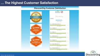 … The Highest Customer Satisfaction
DiscoverOrg Customer Satisfaction
Sources: https://www.g2crowd.com/
 