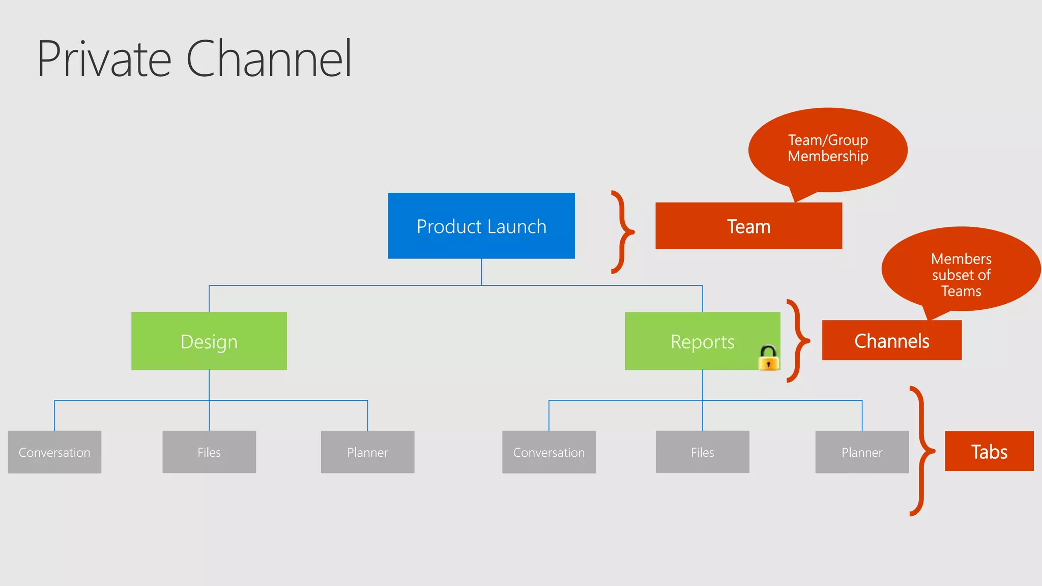 Discover private channels in microsoft teams mike maadarani | PPTX ...
