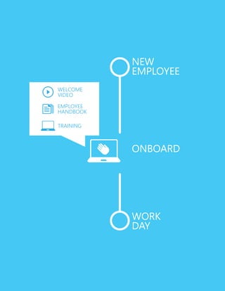 NEW
EMPLOYEE
ONBOARD
WORK
DAY
WELCOME
VIDEO
EMPLOYEE
HANDBOOK
TRAINING
 
