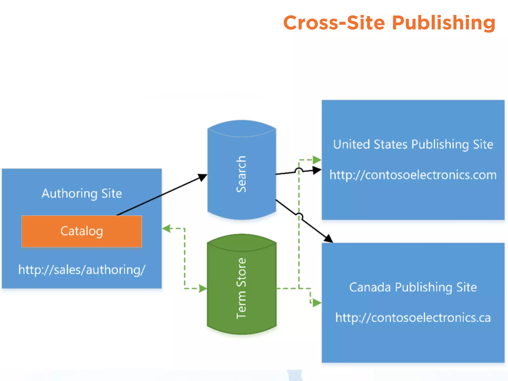 Cross-Site Publishing
 