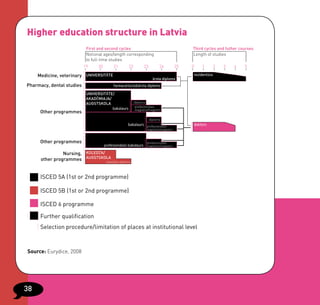 Higher education structure in Latvia
                            First and second cycles                                           Third cycles and futher courses
                            Notional ages/length corresponding                                Length of studies
                            to full-time studies
                           19     20        21          22         23         24         25   0       1         2   3   4   5

     Medicine, veterinary UNIVERSITĀTE                                                            rezidentūra
                                                                          ārsta diploms
Pharmacy, dental studies                    farmaceita/zobārsta diploms

                            UNIVERSITĀTE/
                            AKADĒMIAJA/
                            AUGSTSKOLA                       diploms
                                                             profesionālais
                                            bakalaurs        magistrs/magistrs
      Other programmes
                                                                        diploms
                                                     bakalaurs profesionālais                     doktors
                                                                     maġistrs/maġistrs


      Other programmes                                               profesionālais
                                       profesionālais bakalaurs maġistrs/maġistrs

                Nursing, KOLEDŽA/
      other programmes AUGSTSKOLA žas diploms
                                  koled



      ISCED 5A (1st or 2nd programme)

      ISCED 5B (1st or 2nd programme)

      ISCED 6 programme

      Further qualification
      Selection procedure/limitation of places at institutional level



Source: Eurydice, 2008




38
 