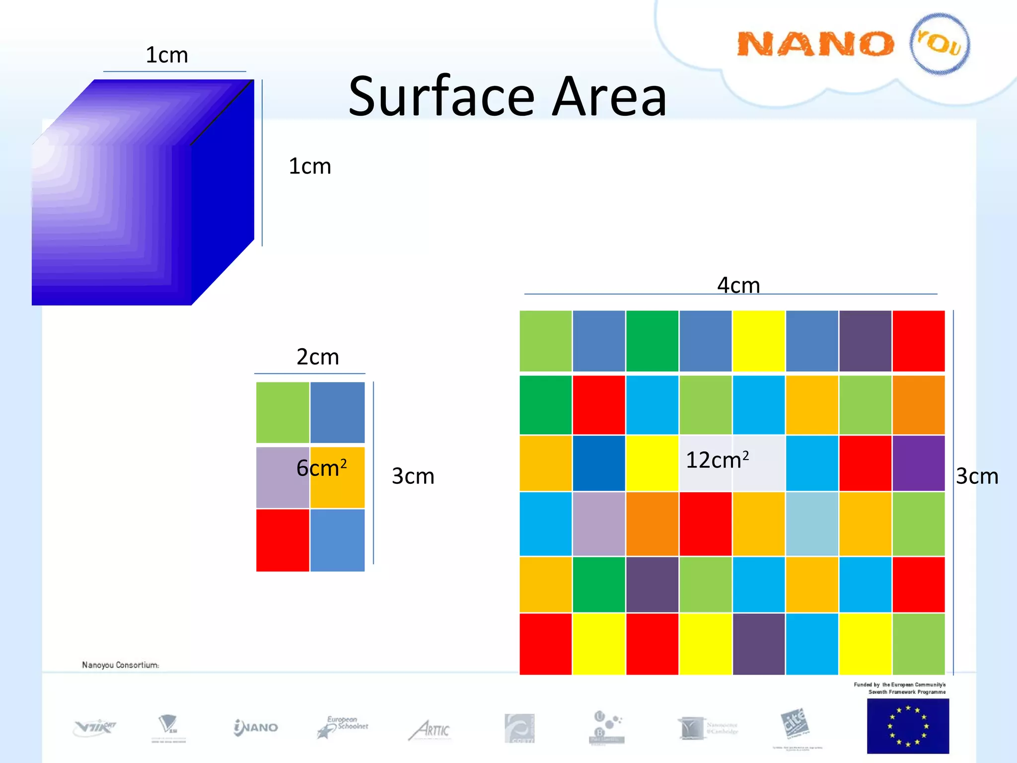 Surface Area 4cm 3cm 12cm 2 2cm 3cm 6cm 2 1cm 1cm 
