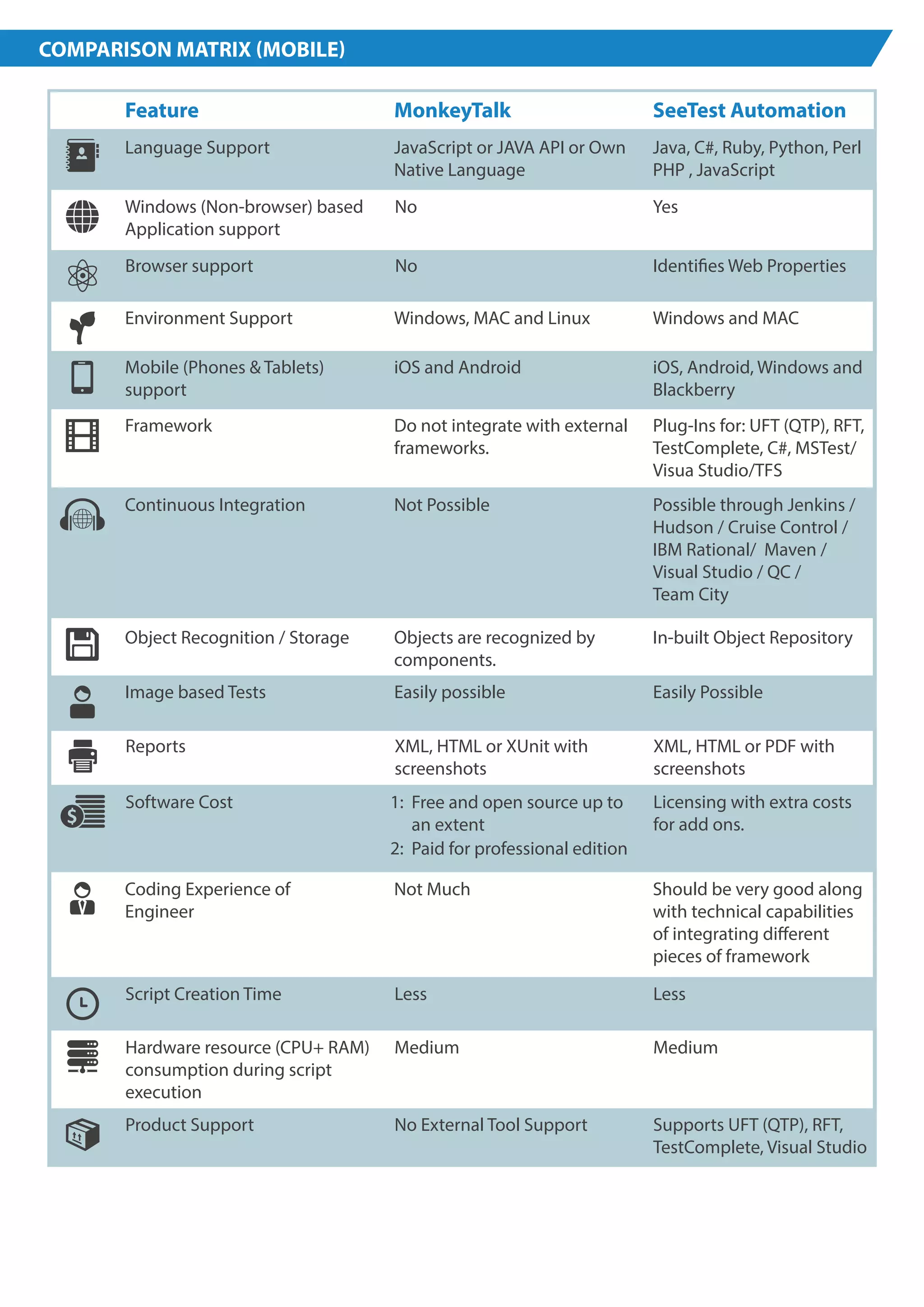 Mobile (Phones Tablets) support iOS and Android iOS, Android, Windows and Blackberry Software Cost Licensing with extra costs Hardware resource (CPU+ RAM) consumption during script execution Objects are recognized by components. In-built Object Repository for add ons. Free and open source up to an extent 1: 2: Paid for professional edition Medium Medium Product Support No External Tool Support Supports UFT (QTP), RFT, TestComplete, Visual Studio COMPARISON MATRIX MOBILE Feature MonkeyTalk Language Support Windows (Non-browser) based Application support JavaScript or JAVA API or Own Native Language SeeTest Automation Java, C#, Ruby, Python, Perl PHP , JavaScript No Yes Browser support Environment Support No Identies Web Properties Windows, MAC and Linux Windows and MAC Framework Do not integrate with external frameworks. Plug-Ins for: UFT (QTP), RFT, TestComplete, C#, MSTest/ Visua Studio/TFS Continuous Integration Not Possible Possible through Jenkins / Hudson / Cruise Control / IBM Rational/ Maven / Visual Studio / QC / Team City Reports XML, HTML or XUnit with screenshots XML, HTML or PDF with screenshots Object Recognition / Storage Image based Tests Easily possible Easily Possible Coding Experience of Engineer Not Much Should be very good along with technical capabilities of integrating dierent pieces of framework Script Creation Time Less Less 