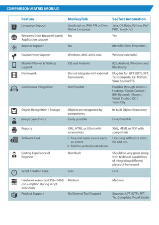 Mobile (Phones  Tablets) 
support 
iOS and Android iOS, Android, Windows and 
Blackberry 
Software Cost Licensing with extra costs 
Hardware resource (CPU+ RAM) 
consumption during script 
execution 
Objects are recognized by 
components. 
In-built Object Repository 
for add ons. 
Free and open source up to 
an extent 
1: 
2: Paid for professional edition 
Medium Medium 
Product Support No External Tool Support Supports UFT (QTP), RFT, 
TestComplete, Visual Studio 
COMPARISON MATRIX MOBILE 
Feature MonkeyTalk 
Language Support 
Windows (Non-browser) based 
Application support 
JavaScript or JAVA API or Own 
Native Language 
SeeTest Automation 
Java, C#, Ruby, Python, Perl 
PHP , JavaScript 
No Yes 
Browser support 
Environment Support 
No Identies Web Properties 
Windows, MAC and Linux Windows and MAC 
Framework Do not integrate with external 
frameworks. 
Plug-Ins for: UFT (QTP), RFT, 
TestComplete, C#, MSTest/ 
Visua Studio/TFS 
Continuous Integration Not Possible Possible through Jenkins / 
Hudson / Cruise Control / 
IBM Rational/ Maven / 
Visual Studio / QC / 
Team City 
Reports XML, HTML or XUnit with 
screenshots 
XML, HTML or PDF with 
screenshots 
Object Recognition / Storage 
Image based Tests Easily possible Easily Possible 
Coding Experience of 
Engineer 
Not Much Should be very good along 
with technical capabilities 
of integrating dierent 
pieces of framework 
Script Creation Time Less Less 
 