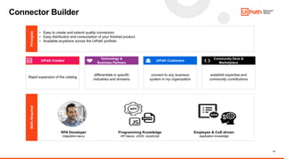 14
Connector Builder
Rapid expansion of the catalog
UiPath Created
differentiate in specific
industries and domains
Techno...