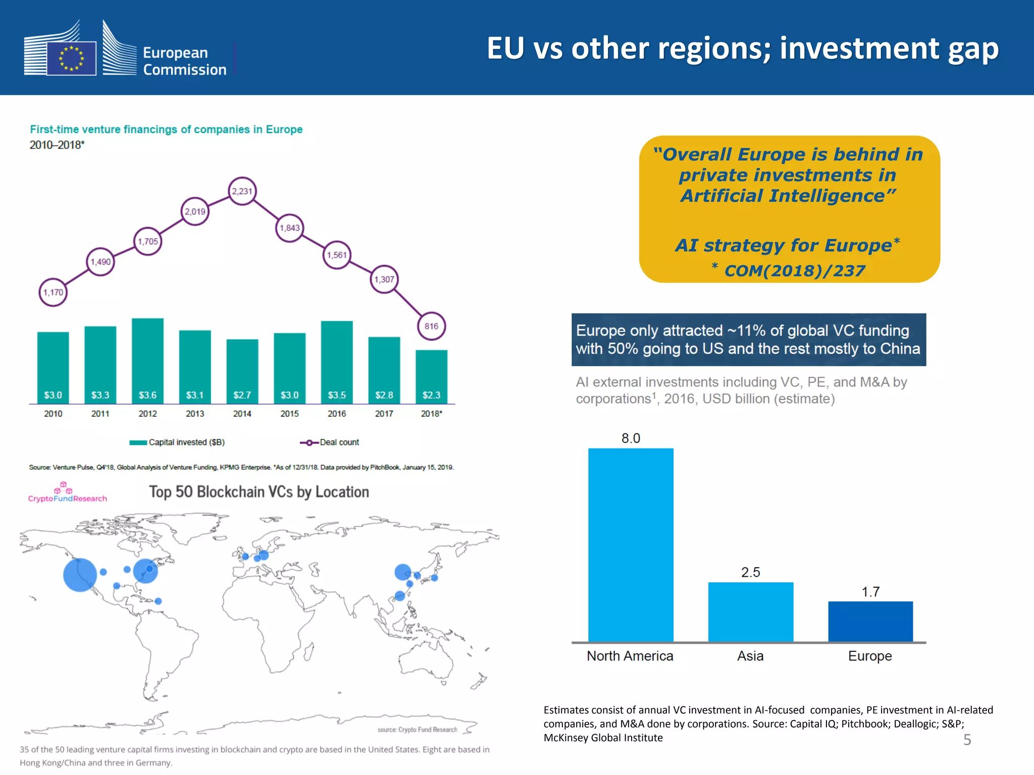 EU vs other regions; investment gap
5
Estimates consist of annual VC investment in AI-focused companies, PE investment in AI-related
companies, and M&A done by corporations. Source: Capital IQ; Pitchbook; Deallogic; S&P;
McKinsey Global Institute
“Overall Europe is behind in
private investments in
Artificial Intelligence”
AI strategy for Europe*
* COM(2018)/237
 