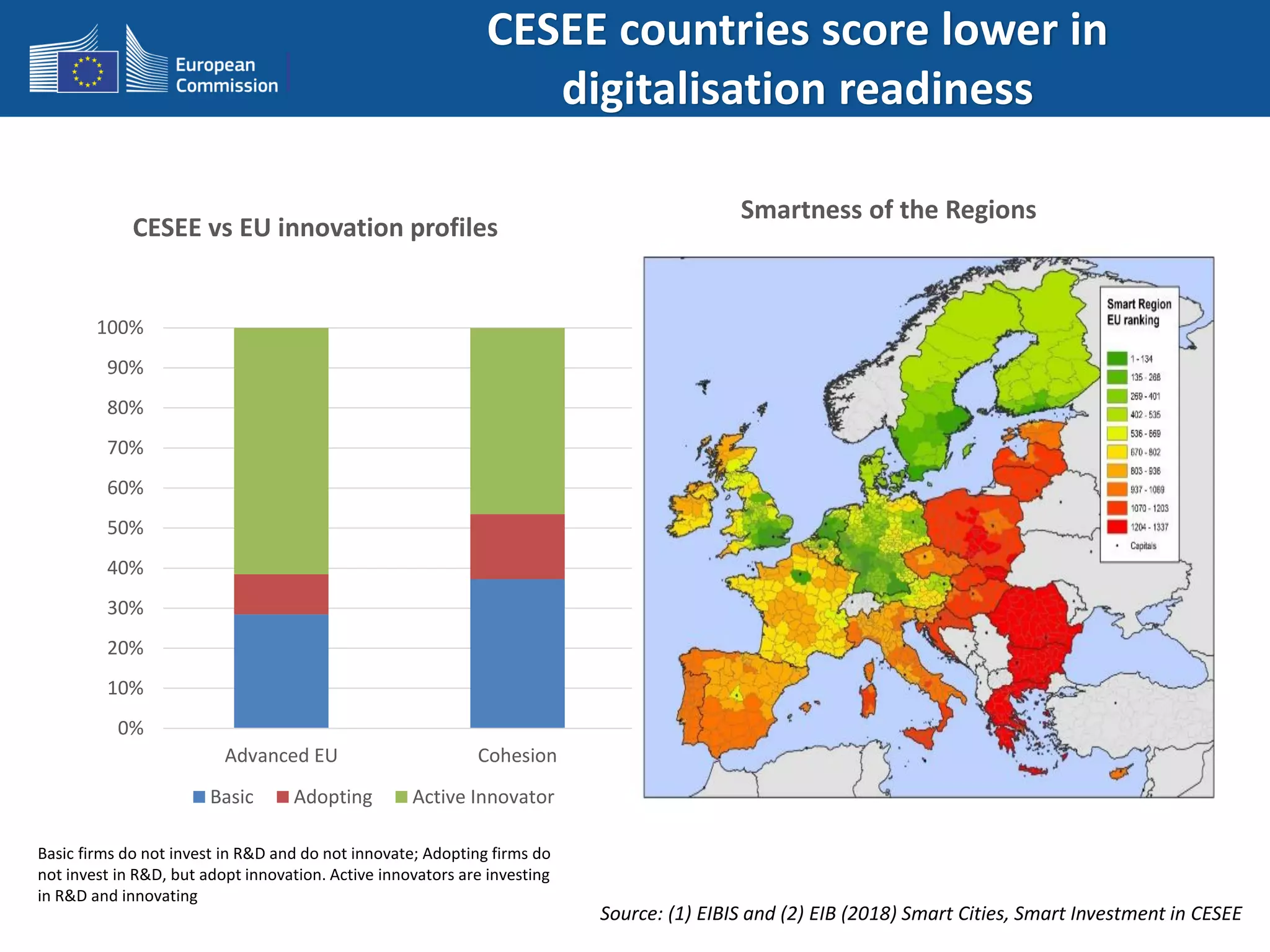 CESEE countries score lower in
digitalisation readiness
0%
10%
20%
30%
40%
50%
60%
70%
80%
90%
100%
Advanced EU Cohesion
Basic Adopting Active Innovator
CESEE vs EU innovation profiles
Smartness of the Regions
Basic firms do not invest in R&D and do not innovate; Adopting firms do
not invest in R&D, but adopt innovation. Active innovators are investing
in R&D and innovating
Source: (1) EIBIS and (2) EIB (2018) Smart Cities, Smart Investment in CESEE
 